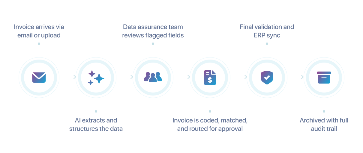 Invoice Flow Invoice Flow