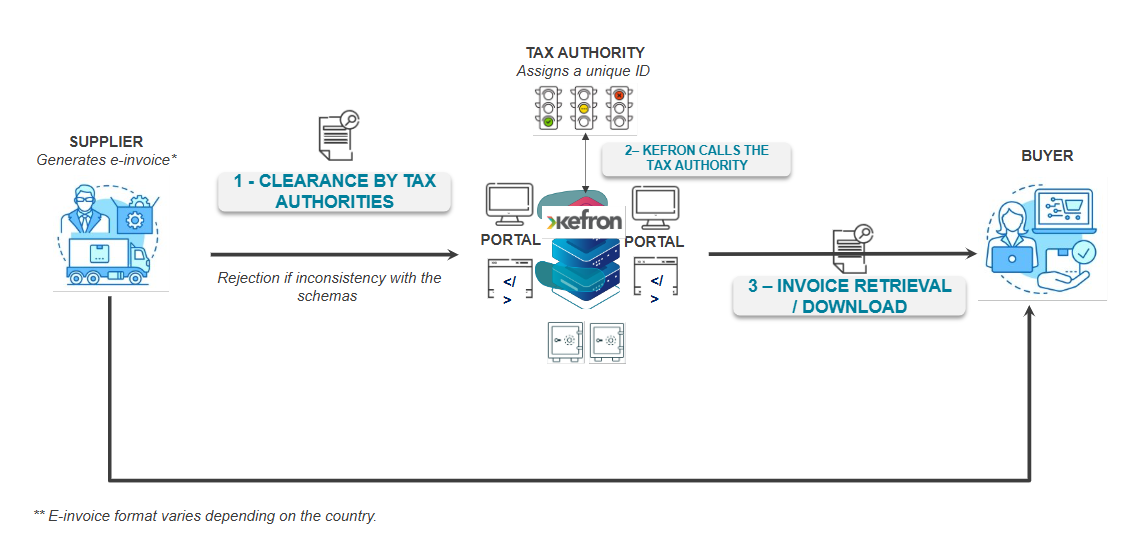 How Einvoicing works